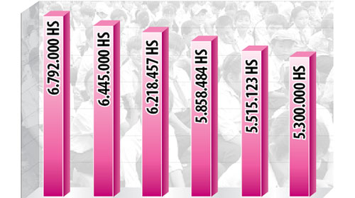 Năm năm qua, bậc THCS giảm khoảng 1,5 triệu học sinh