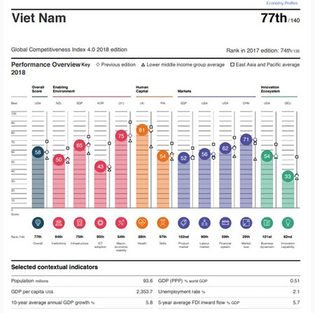 Chỉ số xếp hạng tổng quan của Việt Nam và các chỉ số cụ thể trong 12 tiêu chí trong xếp hạng của WEF. Từ trái qua: điểm năng lực cạnh tranh, thể chế, hạ tầng, ứng dụng công nghệ thông tin và truyền thông, ổn định kinh tế vĩ mô, sức khỏe, kỹ năng, thị trường cho sản phẩm, thị trường lao động, hệ thống tài chính, quy mô thị trường, động lực kinh doanh, và năng lực sáng tạo.