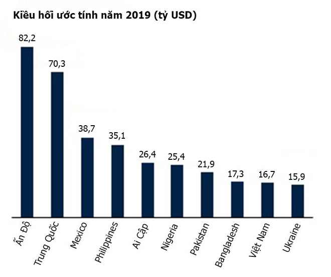 10 nước nhận kiều hối lớn nhất năm 2019 theo ước tính của World Bank-KNOMAD.