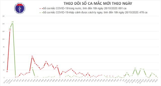 Việt Nam thêm 1 ca mắc Covid-19, châu Âu thành tâm dịch của thế giới