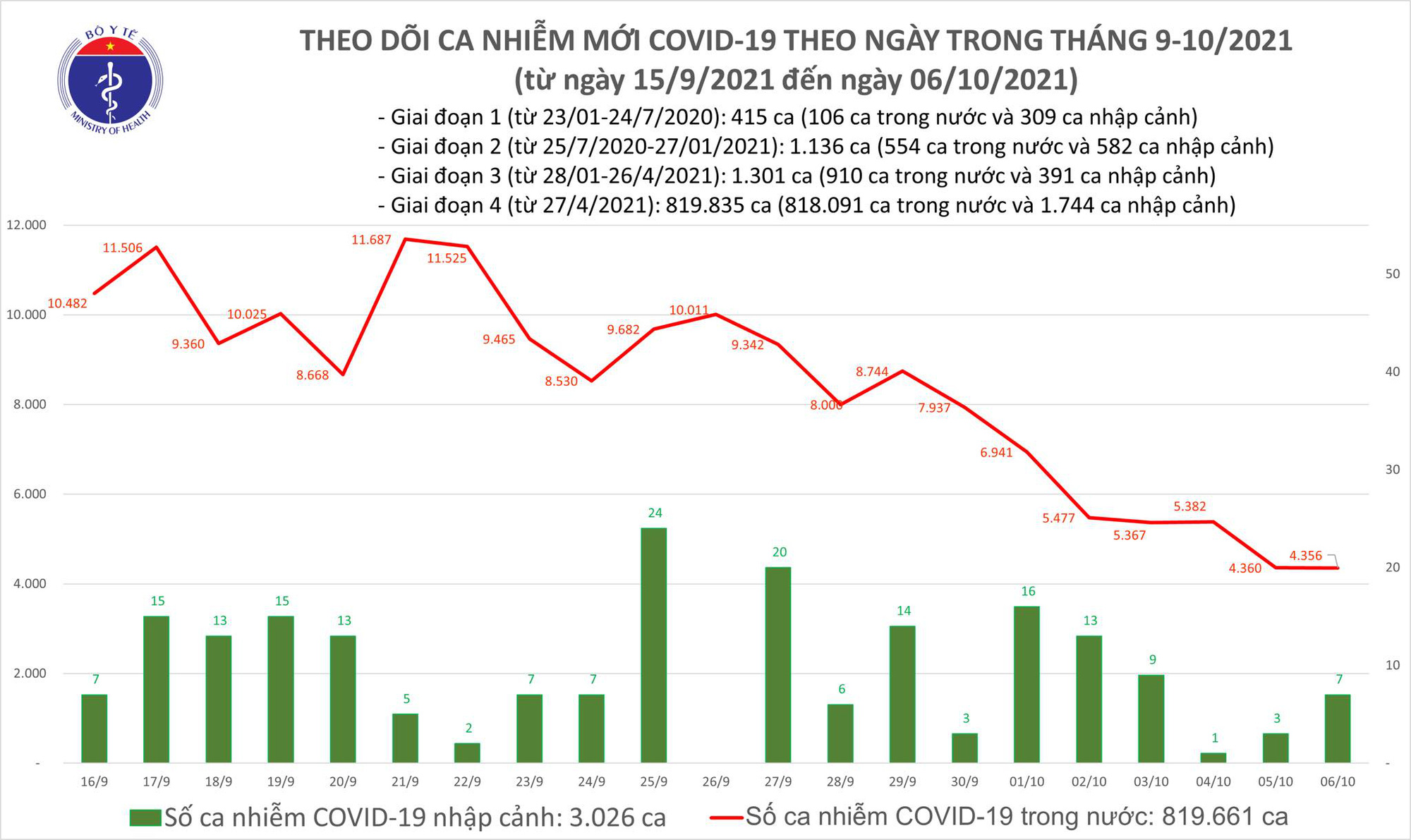 Biểu đồ số ca mắc COVID-19 ở nước ta tính đến tối ngày 6/10