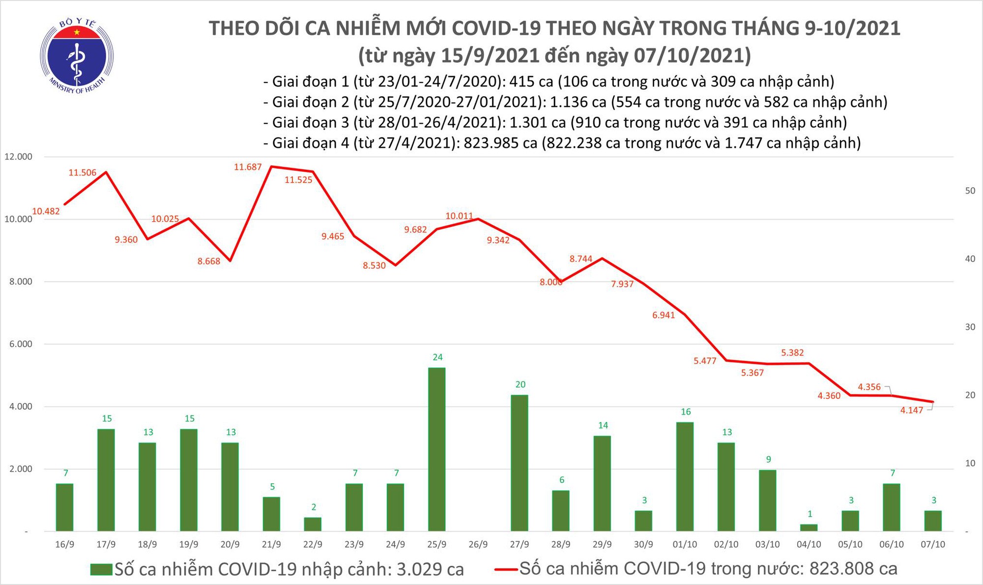 Biểu đồ số ca mắc COVID-19 taị Việt Nam đến tối ngày 7/10