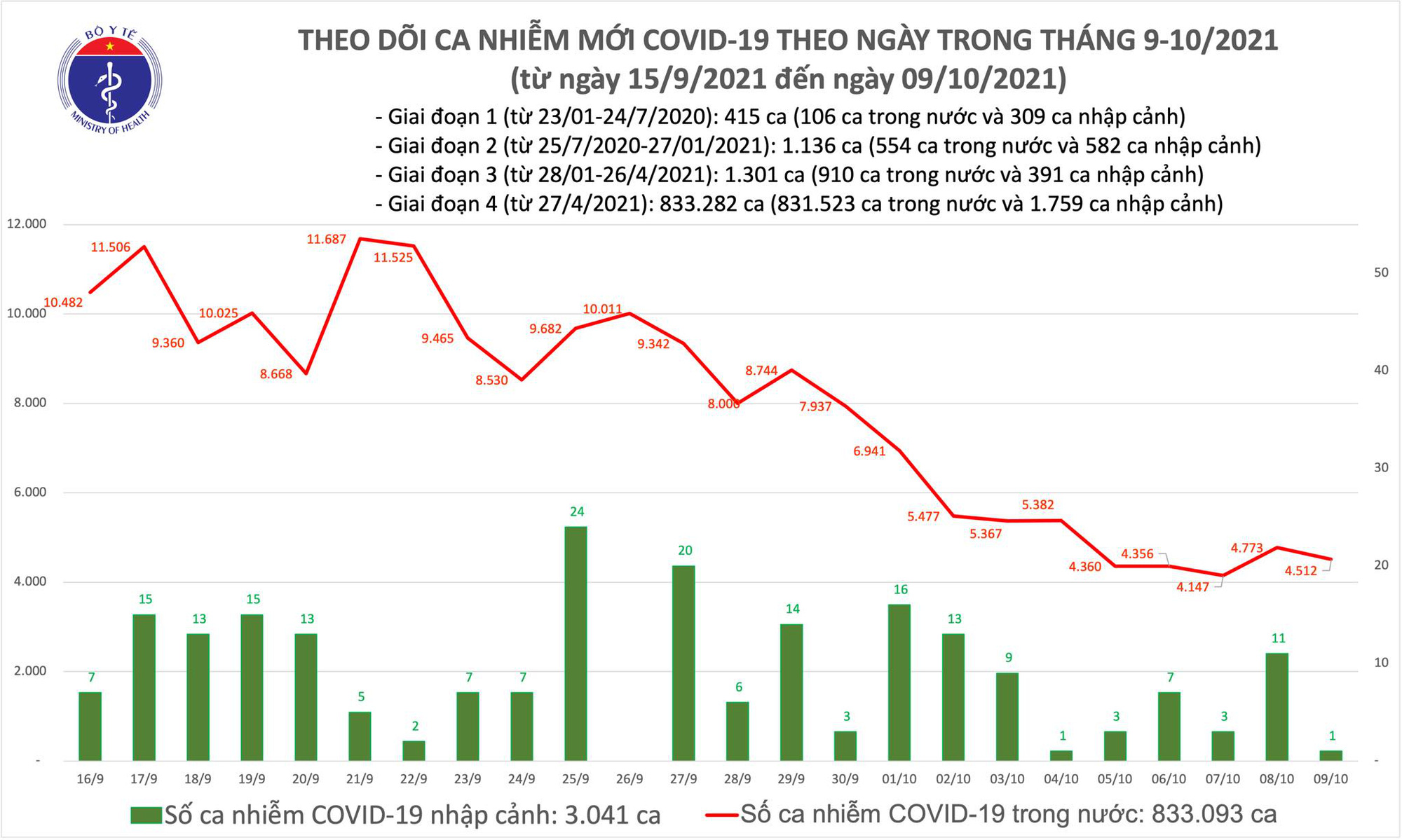 Biểu đồ số ca mắc COVID-19 tại Việt Nam đến tối ngày 9/10