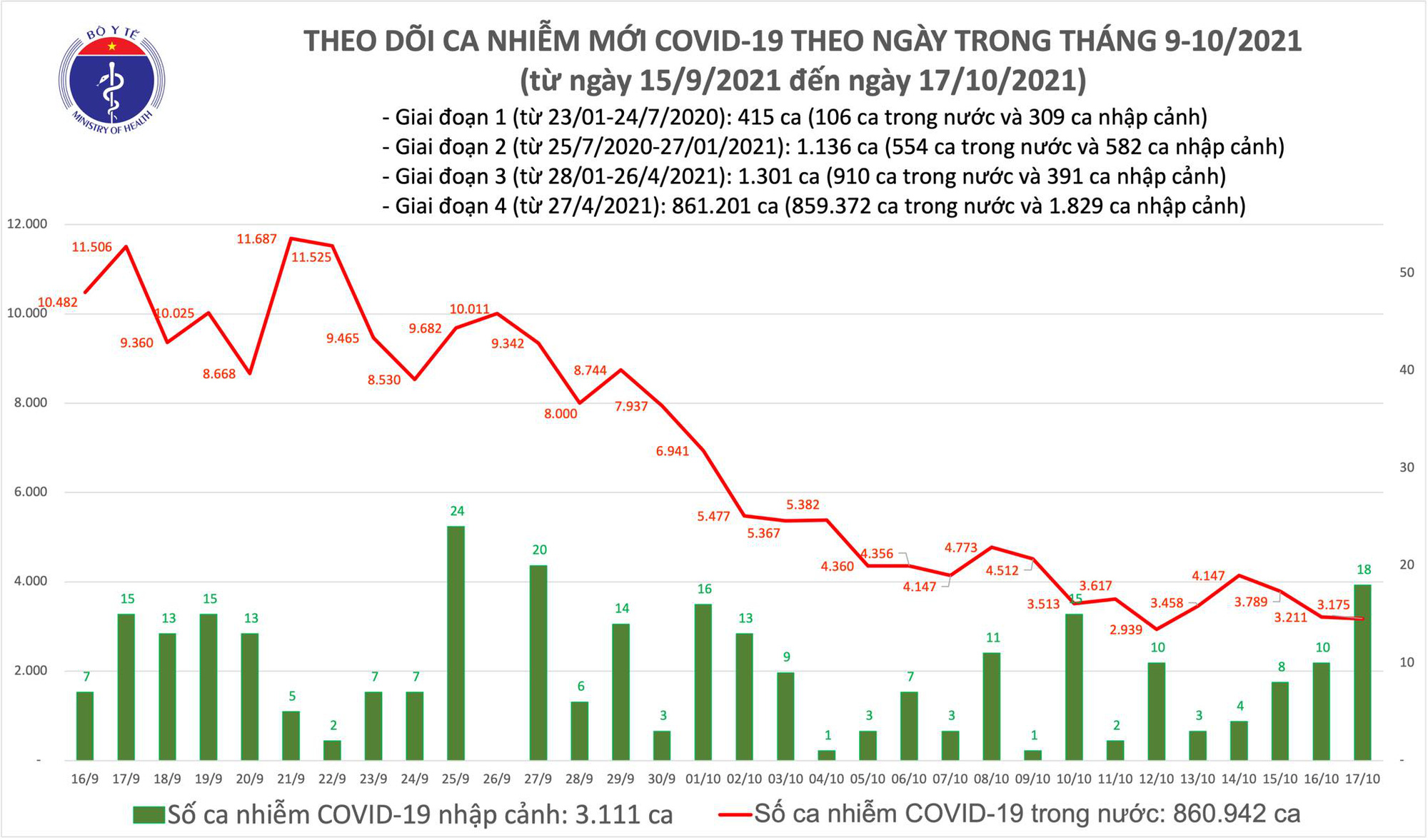 Biểu đồ số ca mắc COVID-19 tại Việt Nam tính đến tối ngày 17/10