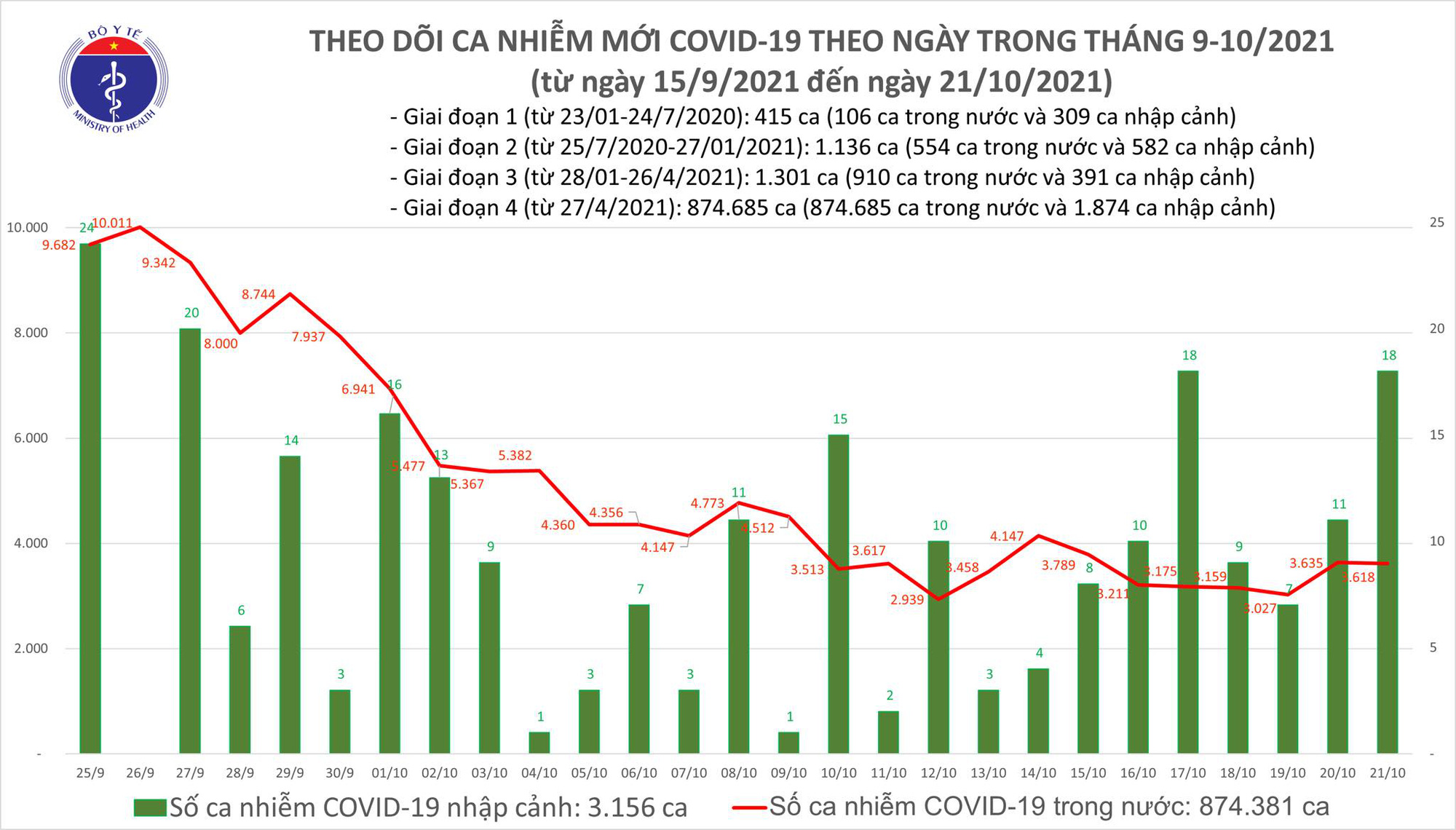 Biểu đồ số ca mắc COVID-19 ở nước ta tính đến tối ngày 21/10