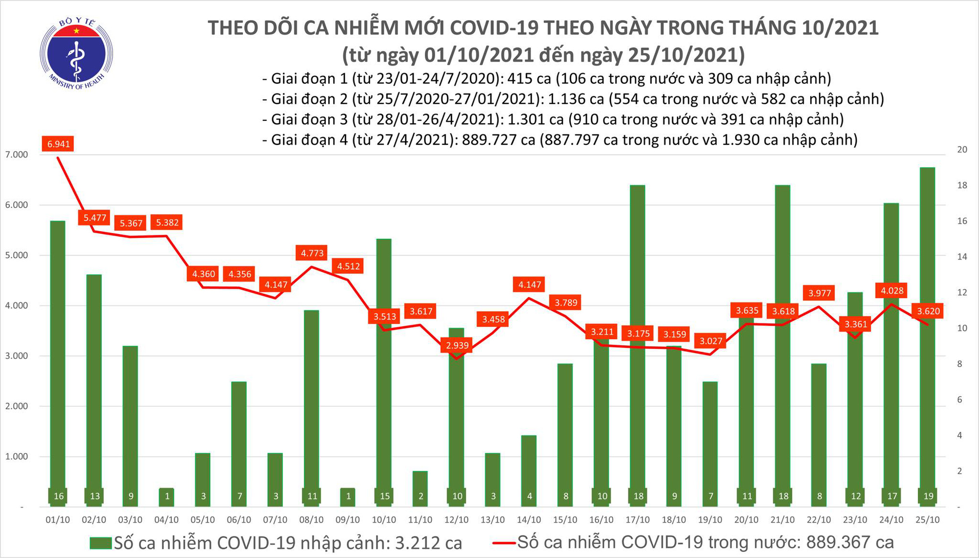 Số ca mắc COVID-19 tại Việt Nam đến ngày 25/10