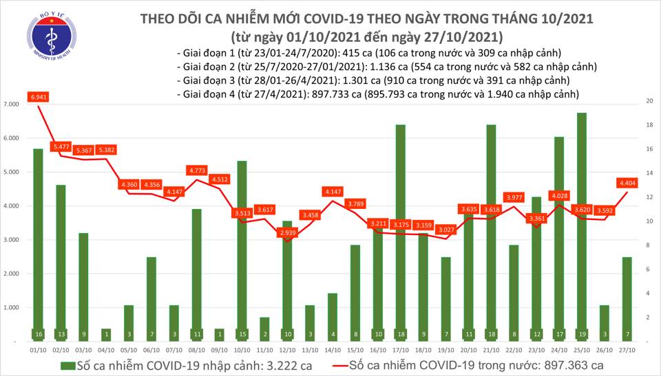 Biểu đồ số ca mắc COVID-19 tại Việt Nam đến tối 27/10