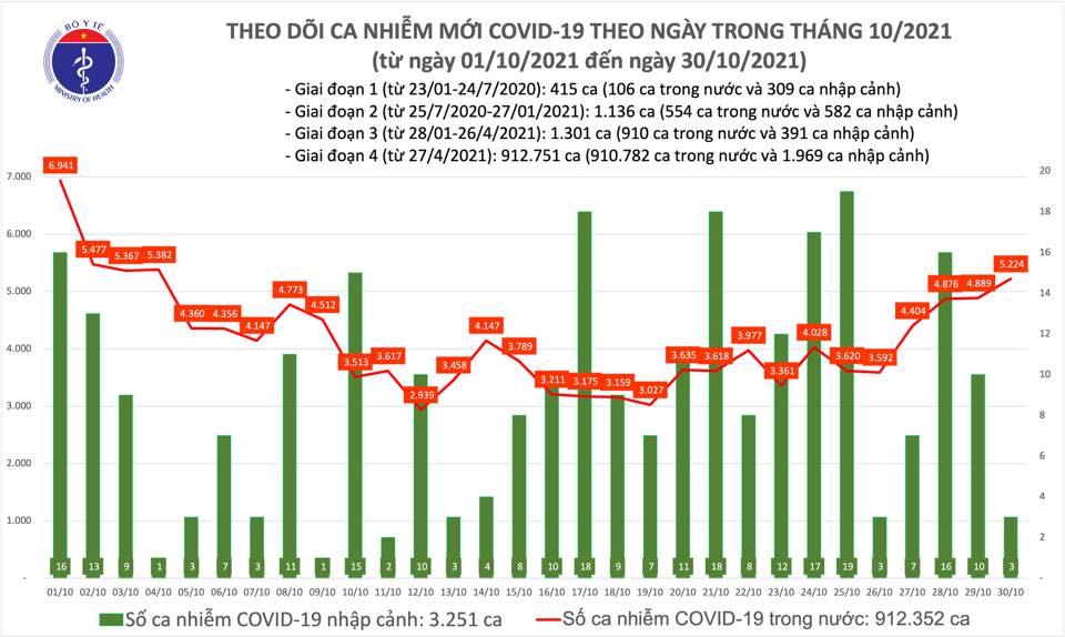 Số ca mắc COVID-19 tại Việt Nam đến tối 30/10