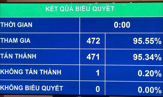 Quốc hội biểu quyết thông qua danh sách những người được lấy phiếu tín nhiệm