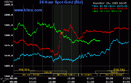 giá vàng hôm nay 21/11 trên sàn Kitco đứng tại mức 1.077,20 USD/ounce