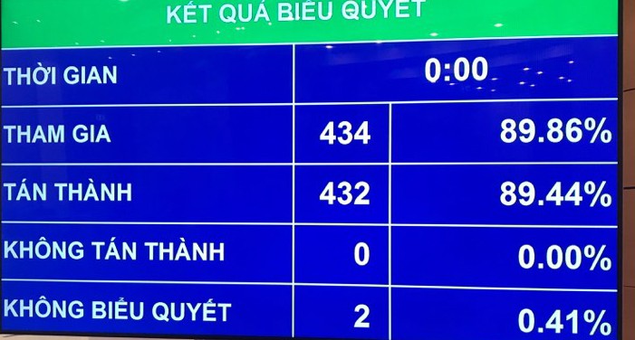 Quốc hội biểu quyết thông qua Nghị quyết Phê duyệt Đề án tổng thể phát triển kinh tế - xã hội vùng đồng bào dân tộc thiểu số và miền núi giai đoạn 2021-2030.