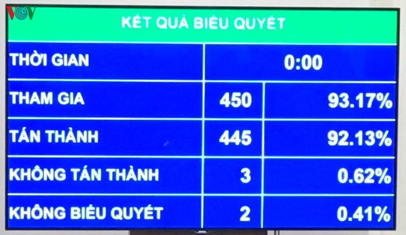 Quốc hội chính thức thông qua Luật Chứng khoán (sửa đổi).