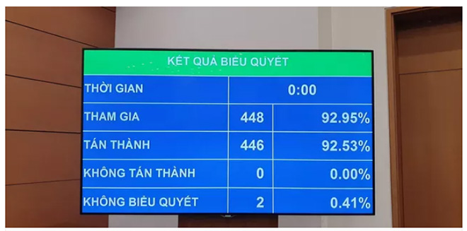 Kết quả biểu quyết Nghị quyết về dự toán ngân sách nhà nước năm 2021