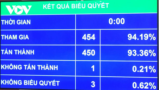 Quốc hội thông qua Luật Người lao động Việt Nam đi làm việc ở nước ngoài theo hợp đồng.