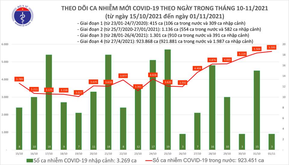 Biểu đồ số ca mắc COVID-19 tại Việt Nam tính đến ngày 1/11
