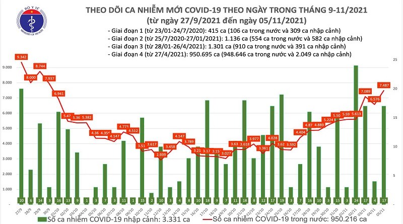 Biểu đồ số ca mắc COVID-19 tại Việt Nam đến tối ngày 5/11
