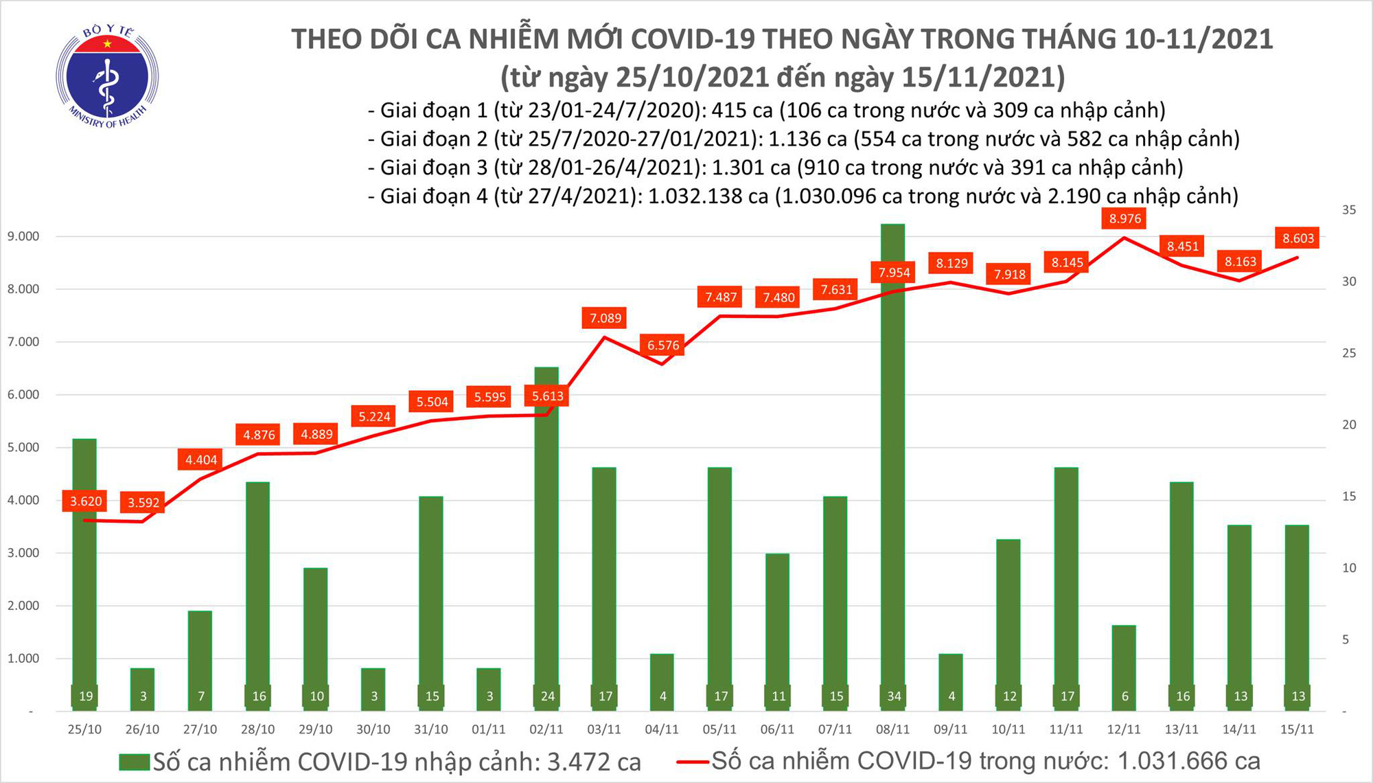 Biểu đồ số ca mắc COVID-19 tại Việt Nam tính đến ngày 15/11
