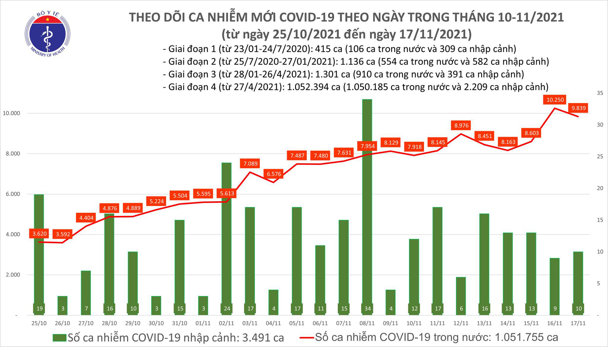 Biểu đồ số ca mắc COVID-19 tại Việt Nam tính đến tối ngày 17/11
