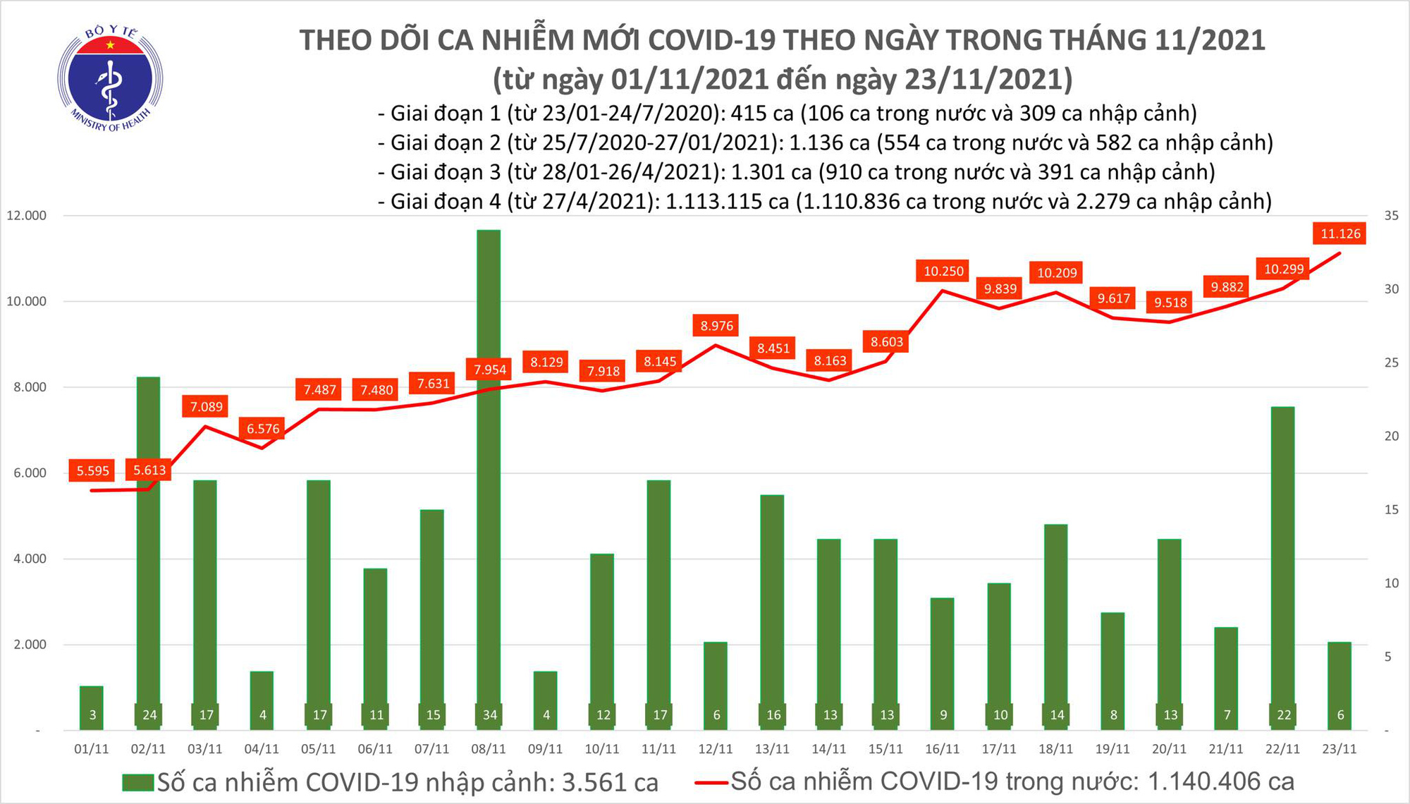 Biểu đồ số ca mắc COVID-19 tại Việt Nam tính đến ngày 23/11
