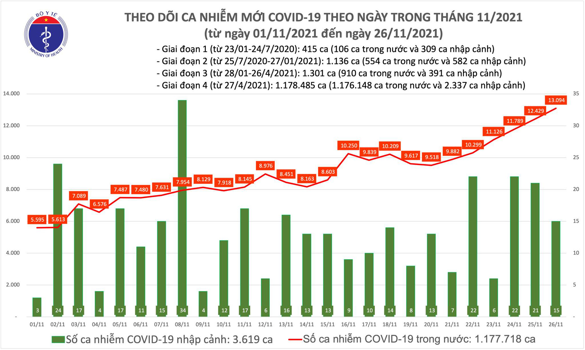 Biểu đồ số ca mắc Covid-19 tại Việt Nam đến ngày 26/11