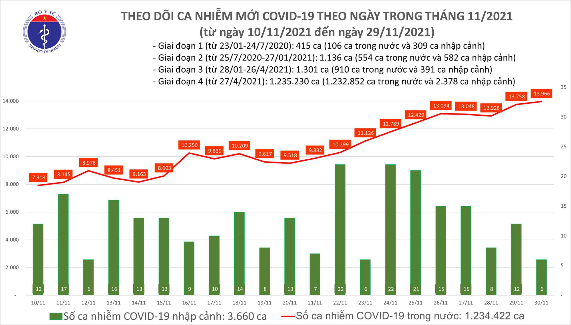 Biểu đồ số ca mắc COVID-19 tại Việt Nam tính đến chiều 30/11
