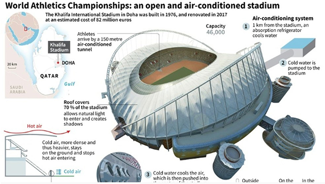 Dù sân vận động lớn và ở chế độ mở, nhưng không khí mát mẻ vẫn không bị lãng phí với hệ thống điều hoà đặc biệt.