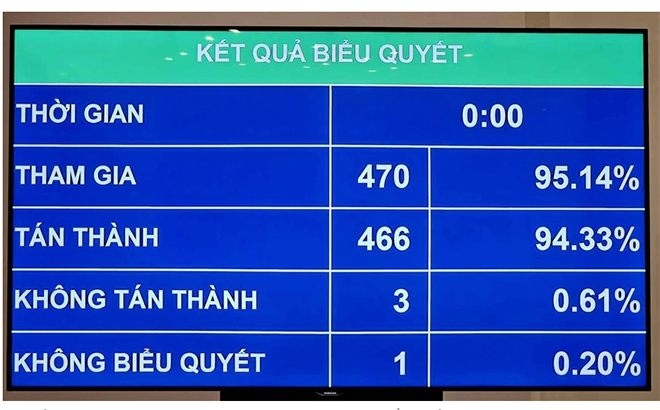 Đại biểu bấm nút thông qua nghị quyết ngân sách nhà nước