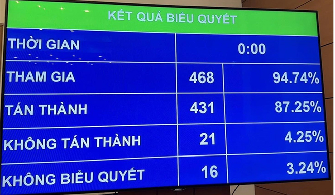 Kết quả biểu quyết thông qua Luật Căn cước .