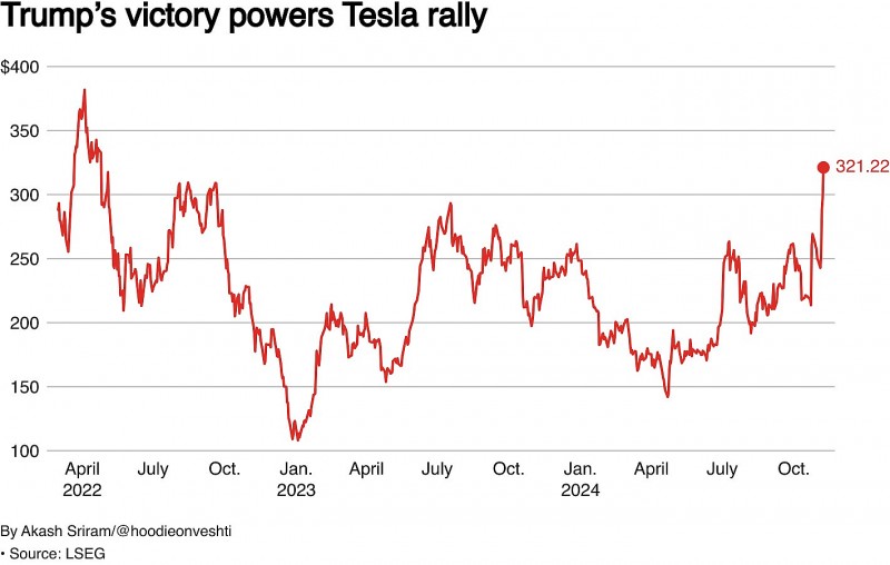 Kết thúc phiên giao dịch ngày 8/11, cổ phiếu Tesla tăng 8,19% lên 321,22 USD, đẩy định giá của công ty lần đầu vượt ngưỡng 1.000 tỷ USD. Ảnh: Theo Reuters.