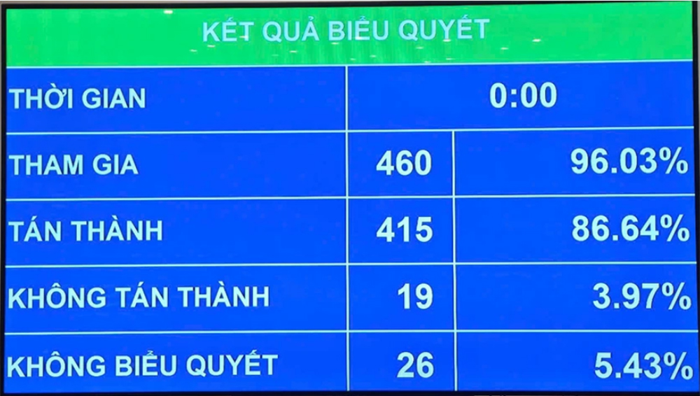 Kết quả các đại biểu Quốc hội biểu quyết thông qua Nghị quyết về thí điểm thực hiện dự án nhà ở thương mại thông qua thỏa thuận về nhận quyền sử dụng đất hoặc đang có quyền sử dụng đất.