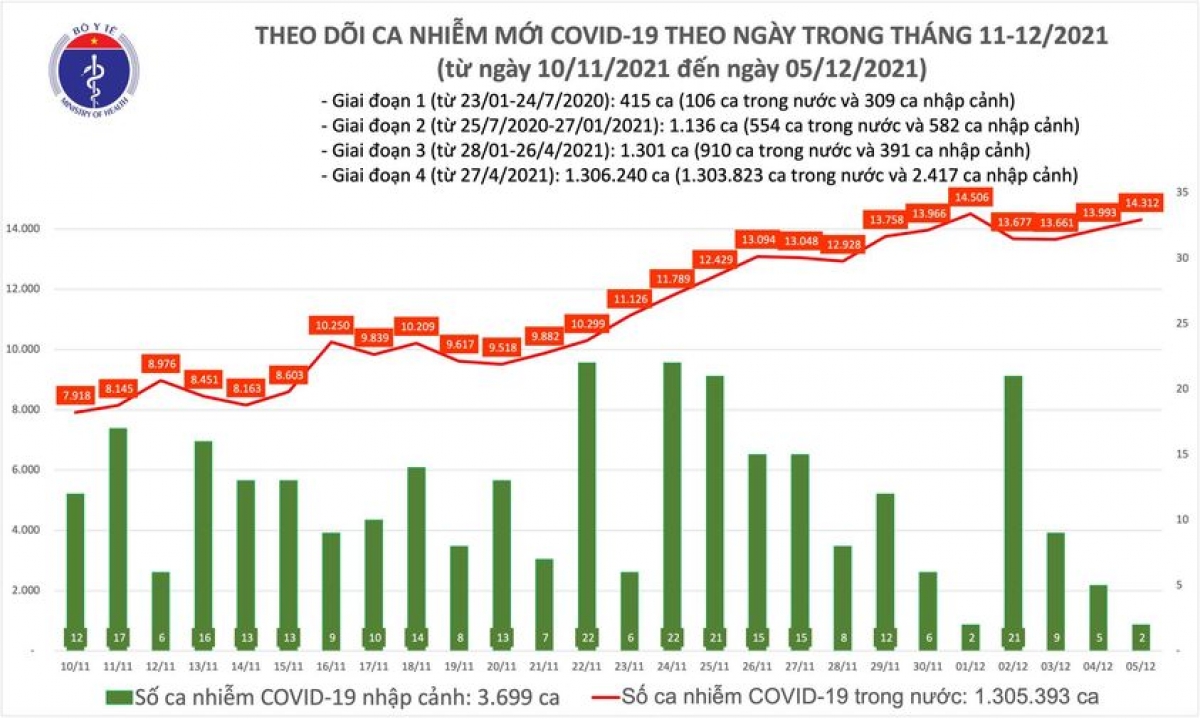 Biểu đồ dịch Covid-19 tại Việt Nam đến ngày 5/12.