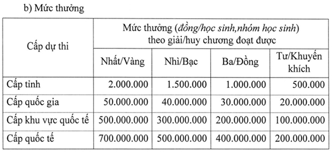 Các mức khen thưởng cho học sinh đoạt giải trong nước và quốc tế.