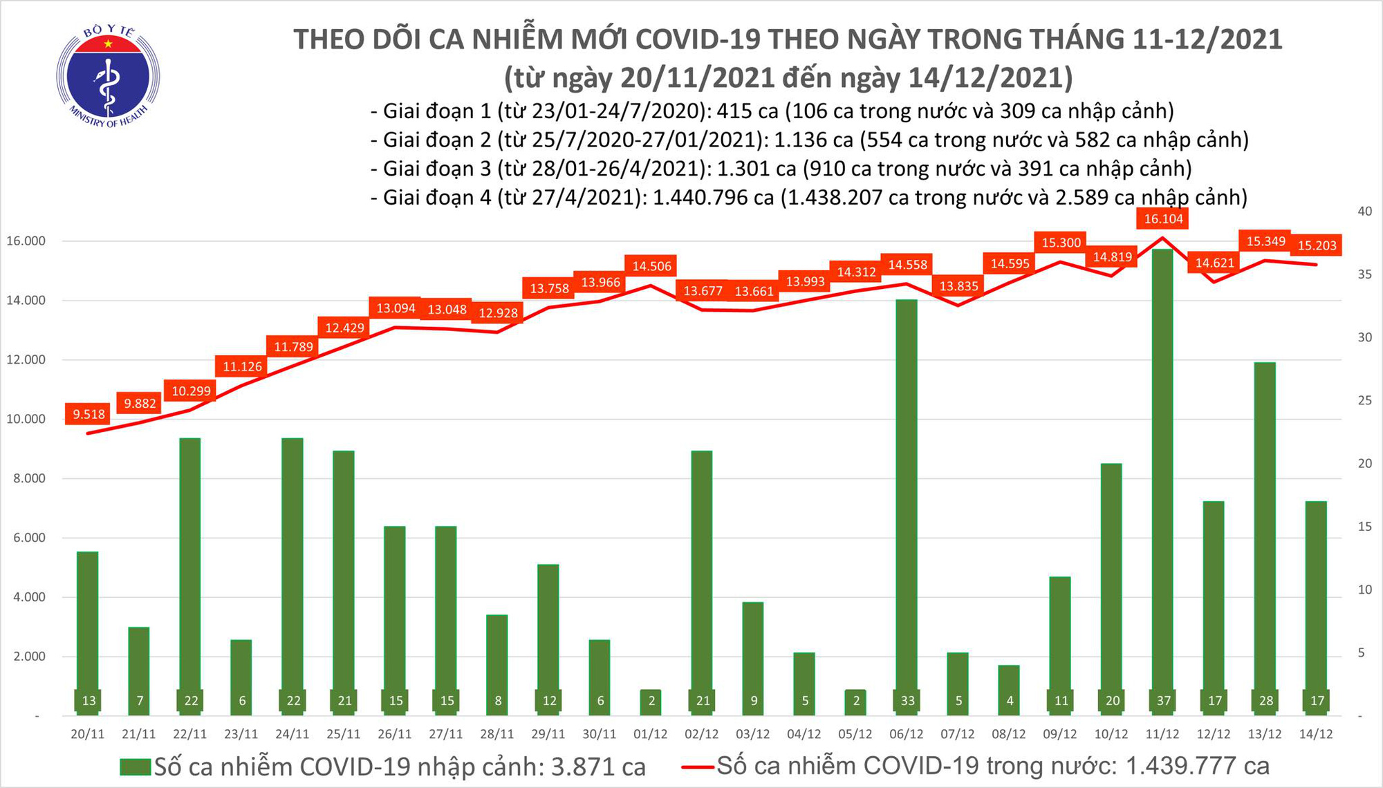 Biểu đồ số ca mắc COVID-19 tại Việt Nam đến chiều ngày 14/12