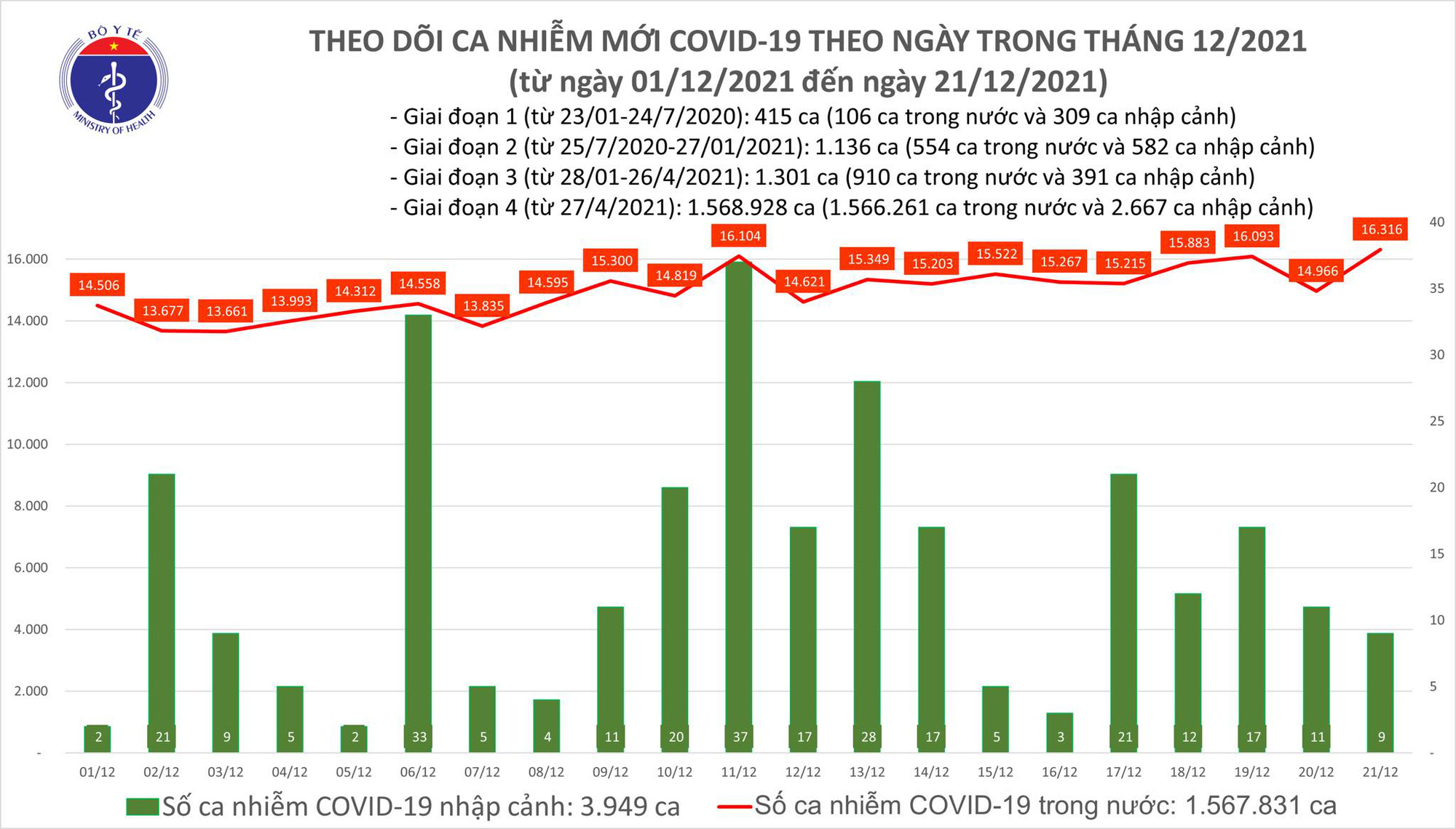 Biểu đồ số ca mắc COVID-19 tại Việt Nam tính đến ngày 21/12