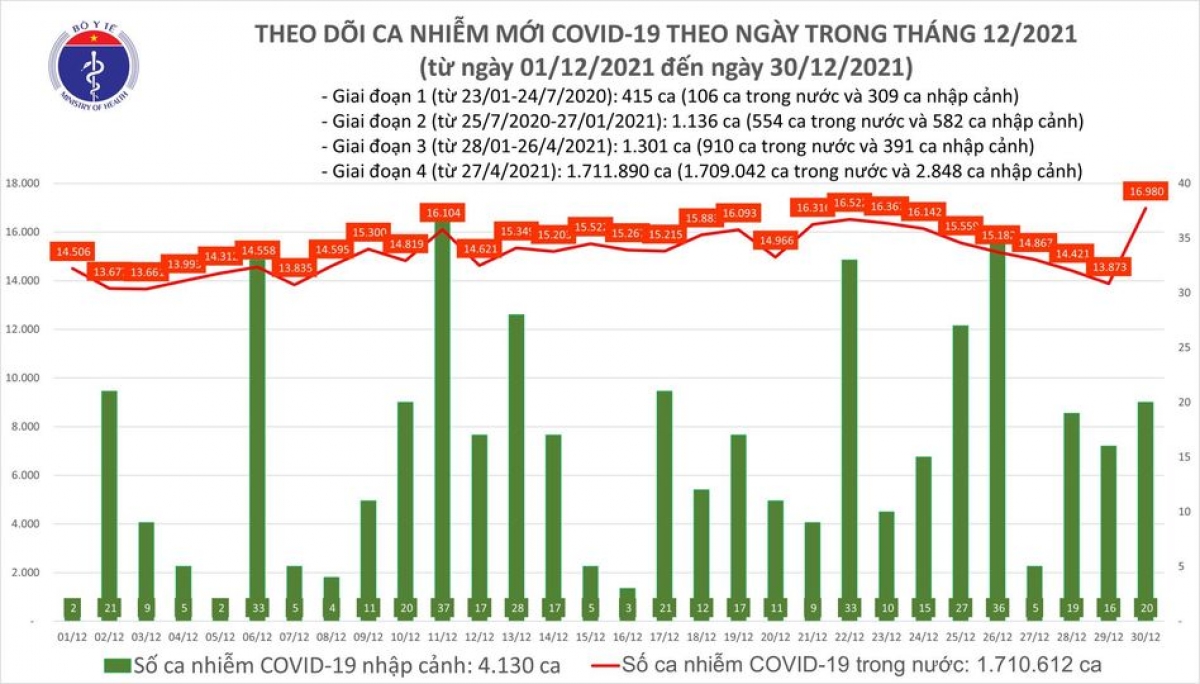 Biểu đồ ca mắc mới COVID-19 tại Việt Nam tính đến ngày 30/12