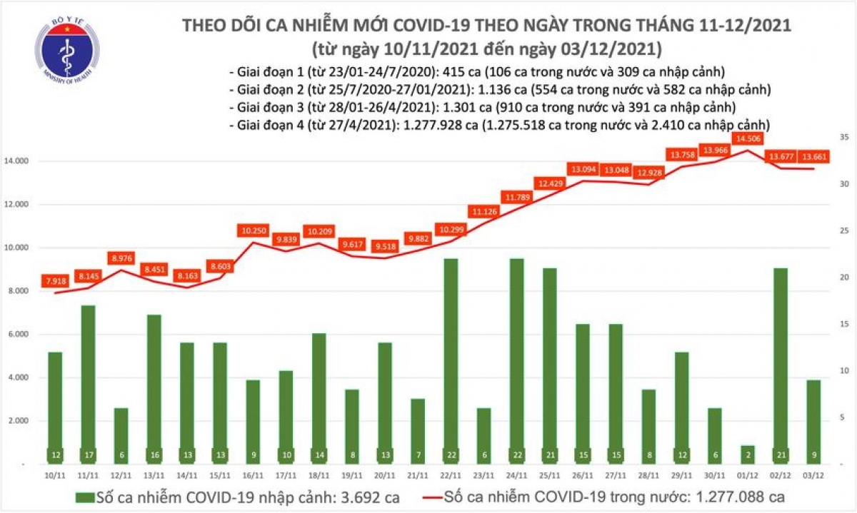 Biểu đồ số ca mắc Covid-19 tại Việt Nam đến ngày 3/12