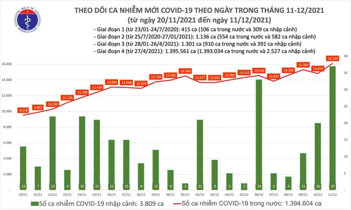 Biểu đồ số ca mắc Covid-19 tại Việt Nam đến ngày 11/12