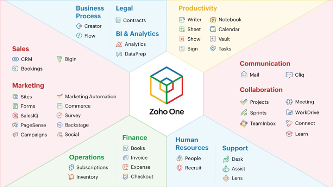 Hệ sinh thái phần mềm tích hợp của Zoho One.