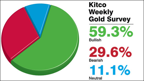 Biểu đồ kết quả khảo sát dự báo giá vàng tuần tới do Kitco News thực hiện
