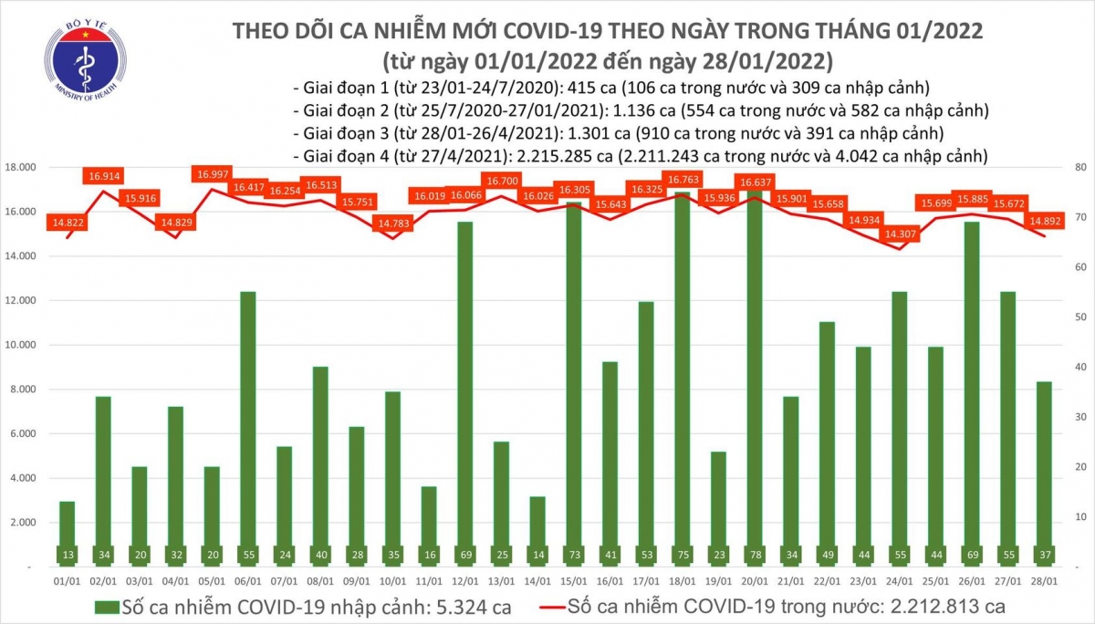 Biểu đồ số ca mắc Covid-19 tại Việt Nam tính đến ngày 28/1