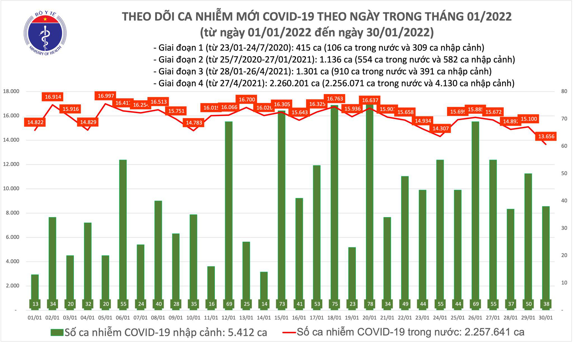 Biểu đồ số ca mắc COVID-19 tại Việt Nam tính đến chiều ngày 30/1/2022