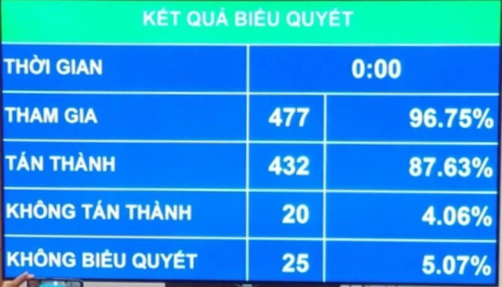 Luật Đất đai (sửa đổi) được Quốc hội biểu quyết thông qua sáng 18/1.