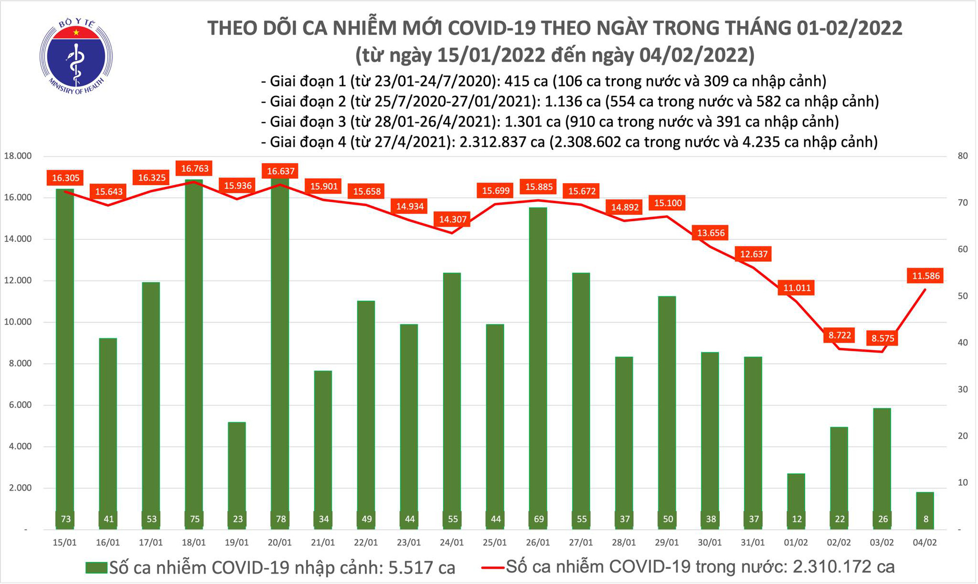 Biểu đồ số ca mắc COVID-19 tại Việt Nam tính đến chiều ngày 4/2