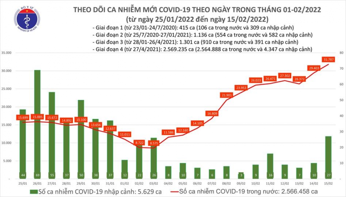 Biểu đồ số ca mắc COVID-19 tại Việt Nam đến ngày 15/2.