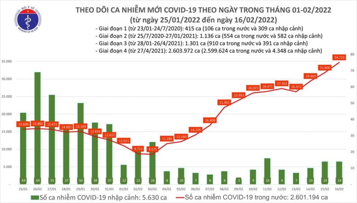 Biểu đồ số ca mắc COVID-19 tại Việt Nam đến ngày 16/2.