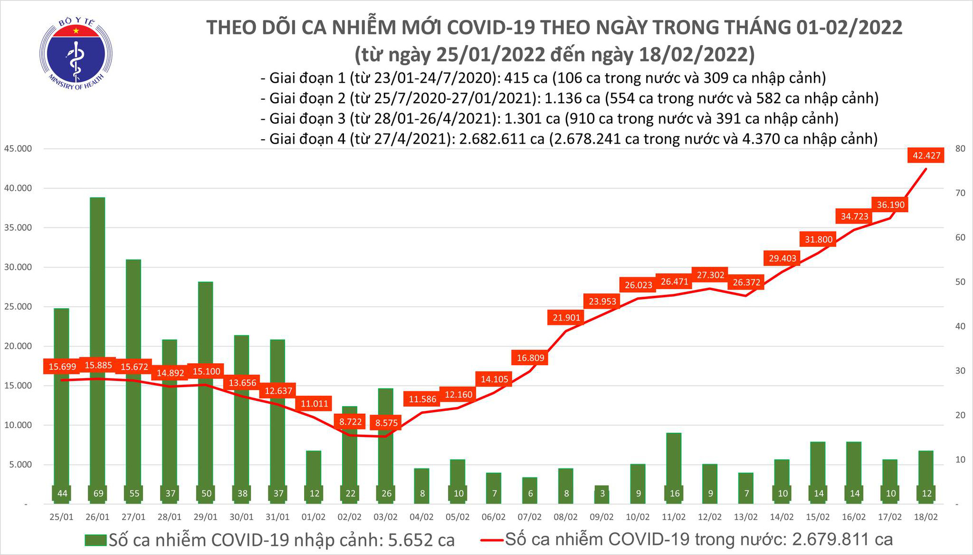 Biểu đồ số ca mắc COVID-19 tại Việt Nam đến ngày 18/2