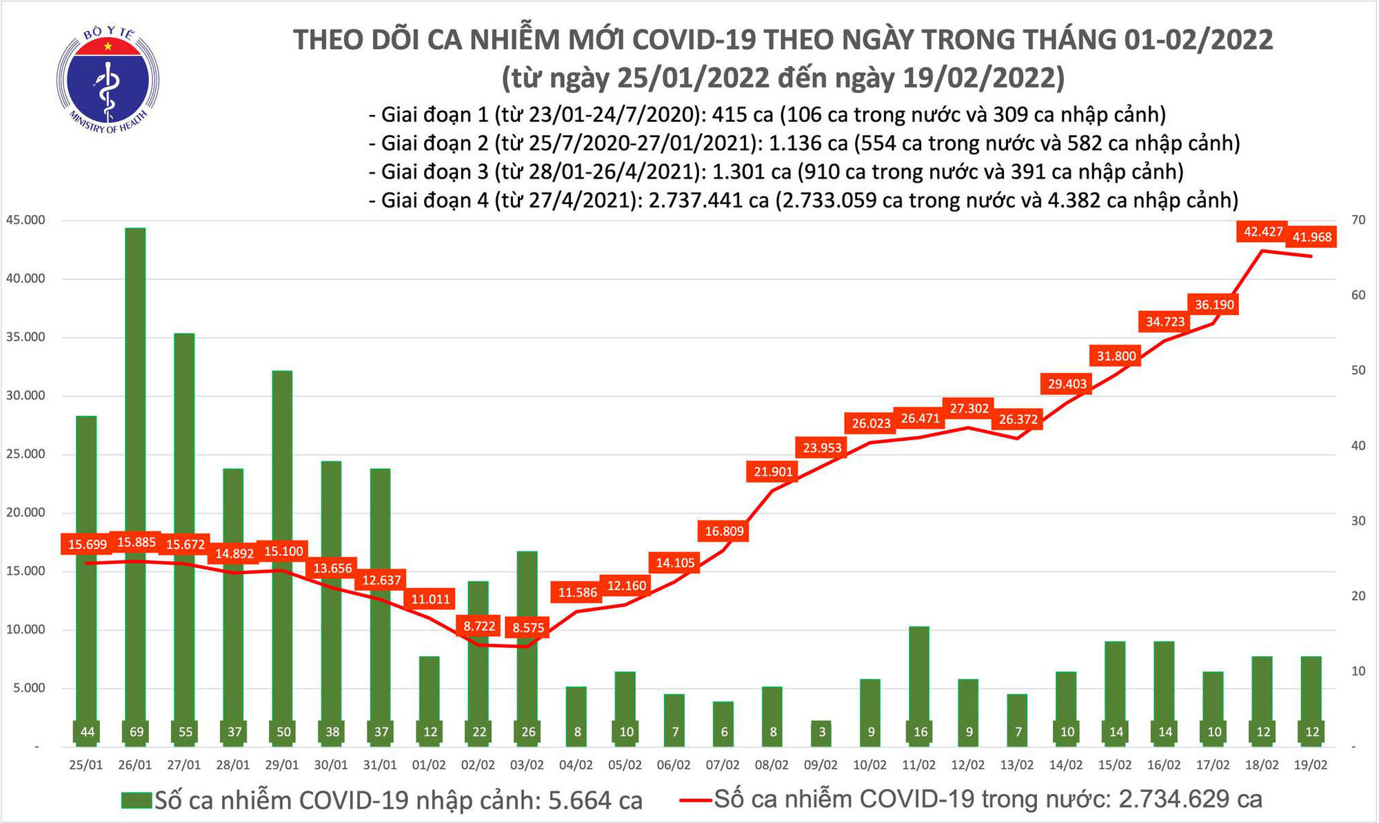 Biểu đồ số ca mắc COVID-19 tại Việt Nam đến ngày 19/2