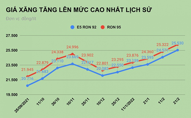 Giá xăng trong nước vừa lập đỉnh lịch sử.