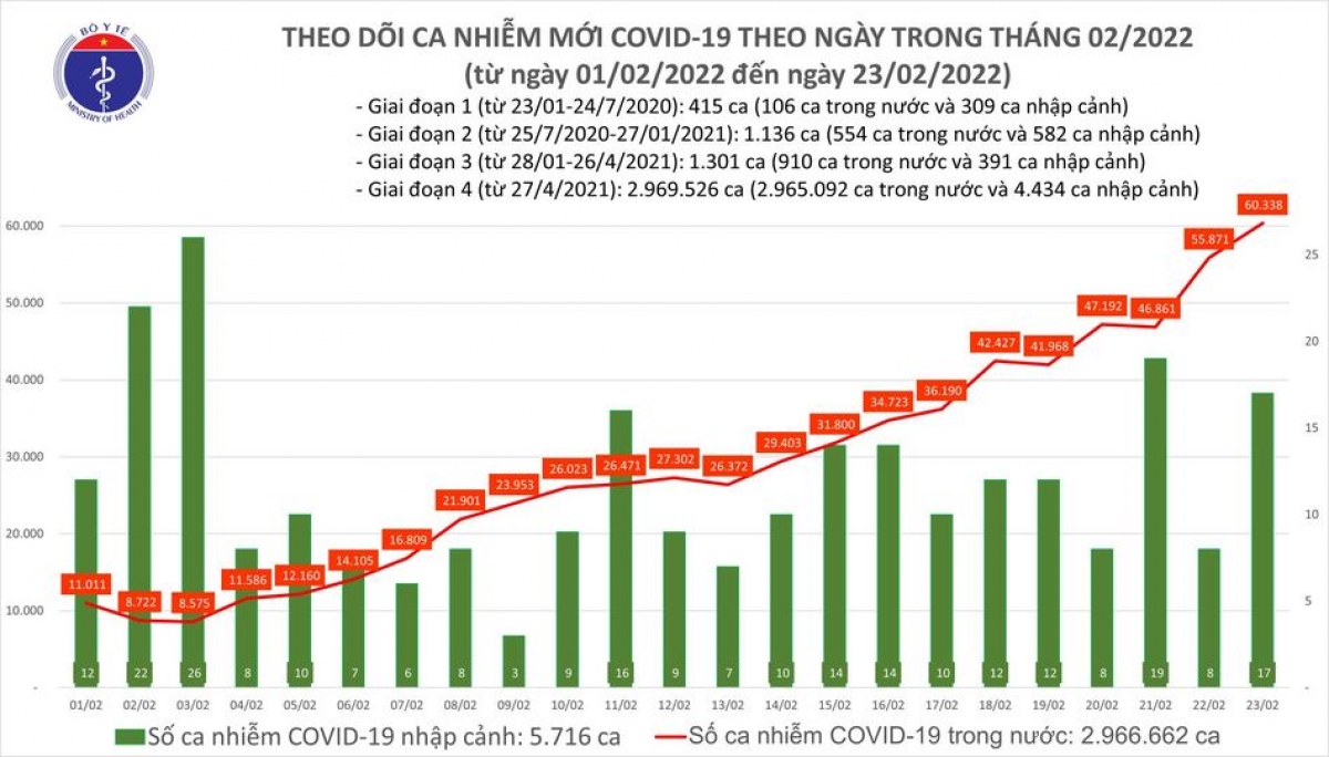 Biểu đồ số ca mắc COVID-19 tại Việt Nam đến chiều 23/2