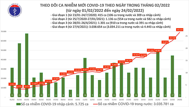 Biểu đồ số ca mắc COVID-19 tại Việt Nam đến ngày 24/2.